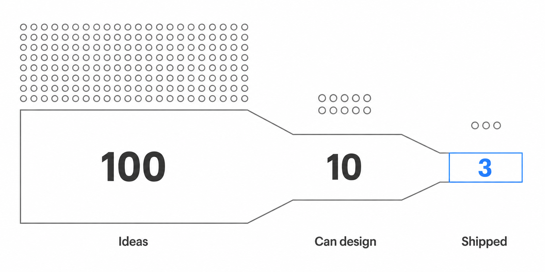 Product creation bottleneck graph